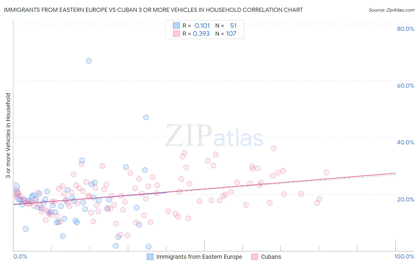 Immigrants from Eastern Europe vs Cuban 3 or more Vehicles in Household