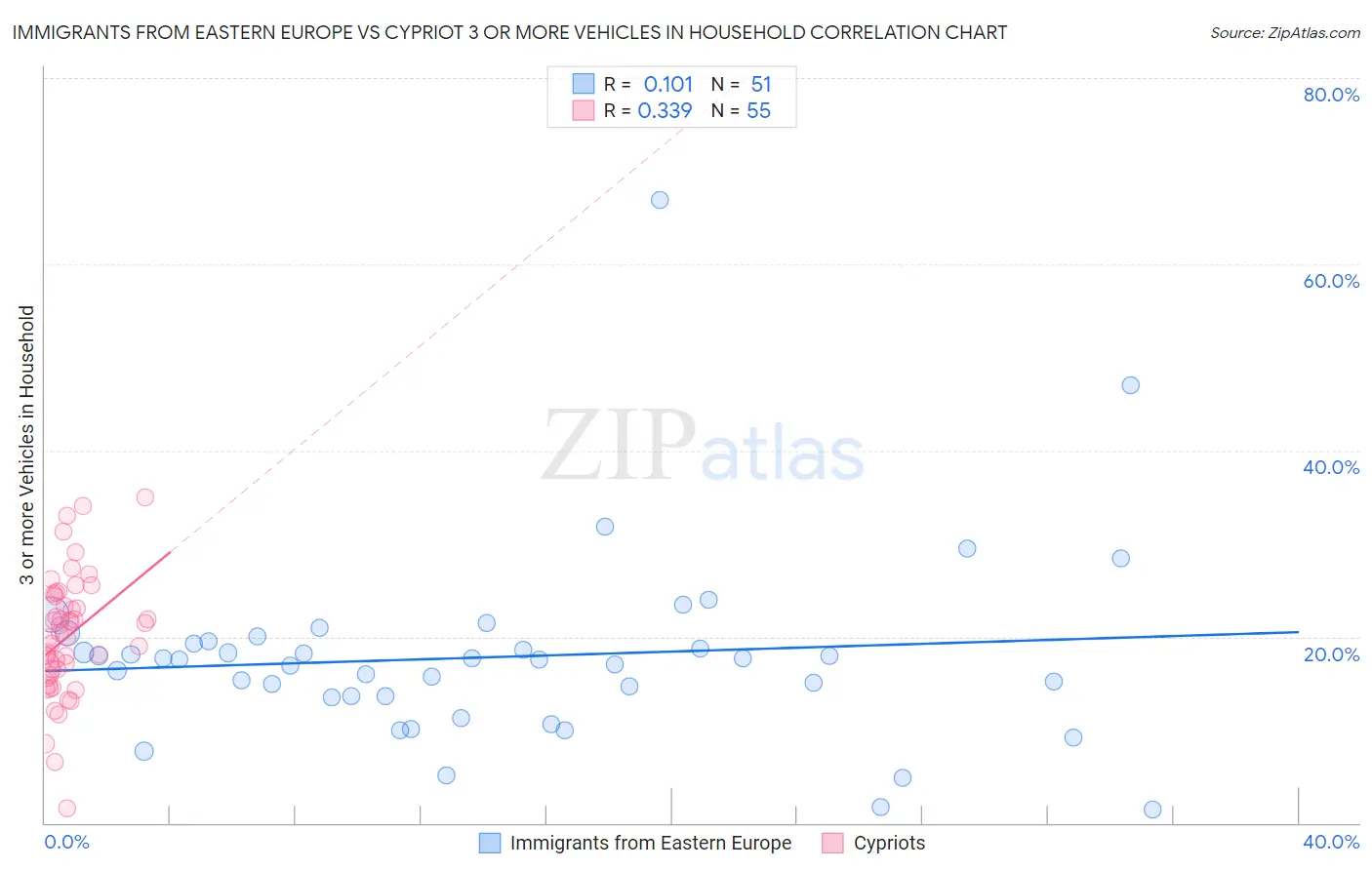 Immigrants from Eastern Europe vs Cypriot 3 or more Vehicles in Household