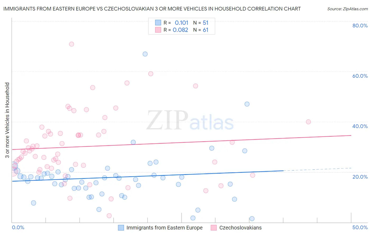 Immigrants from Eastern Europe vs Czechoslovakian 3 or more Vehicles in Household