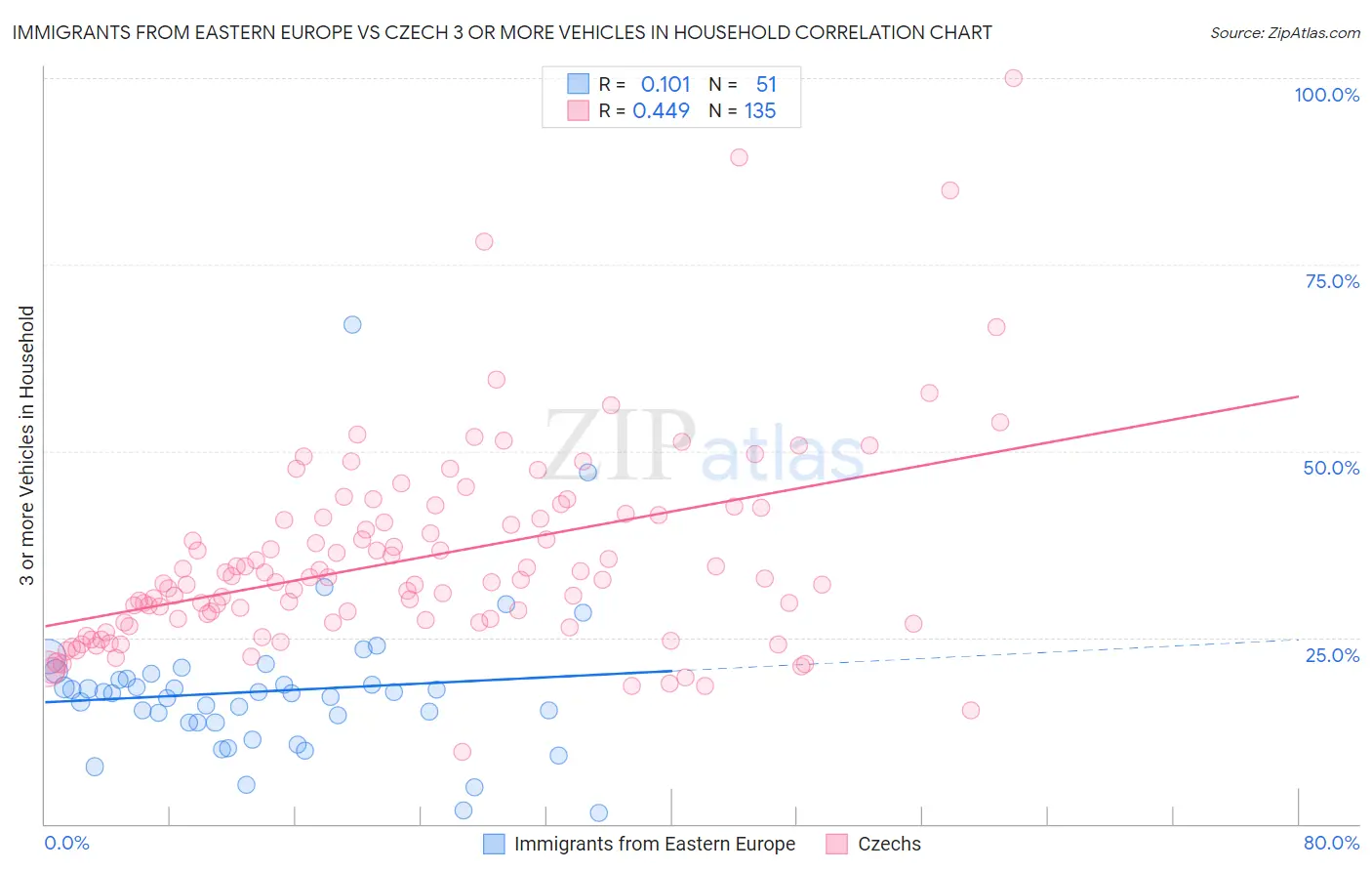 Immigrants from Eastern Europe vs Czech 3 or more Vehicles in Household