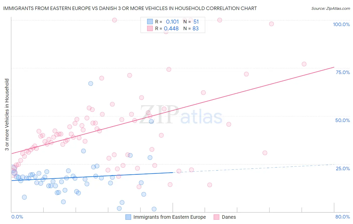Immigrants from Eastern Europe vs Danish 3 or more Vehicles in Household