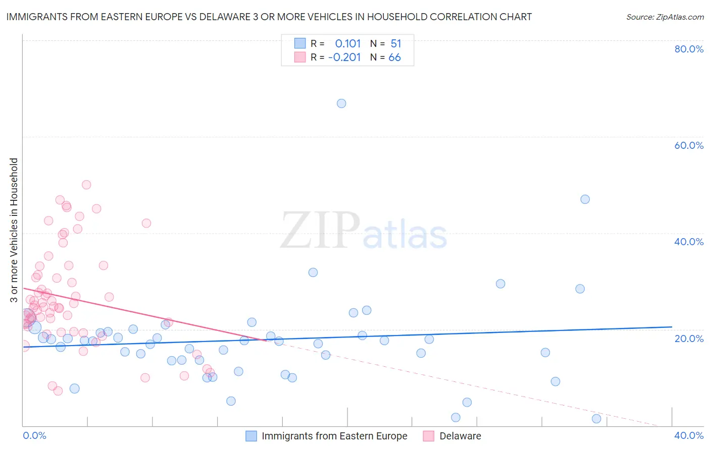 Immigrants from Eastern Europe vs Delaware 3 or more Vehicles in Household