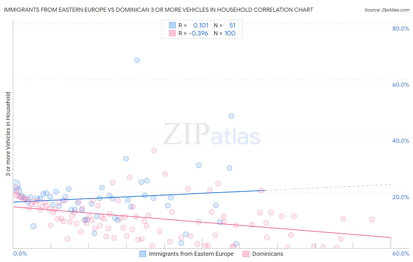 Immigrants from Eastern Europe vs Dominican 3 or more Vehicles in Household