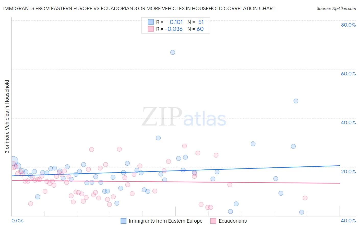 Immigrants from Eastern Europe vs Ecuadorian 3 or more Vehicles in Household