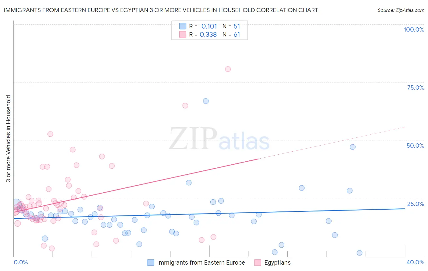 Immigrants from Eastern Europe vs Egyptian 3 or more Vehicles in Household