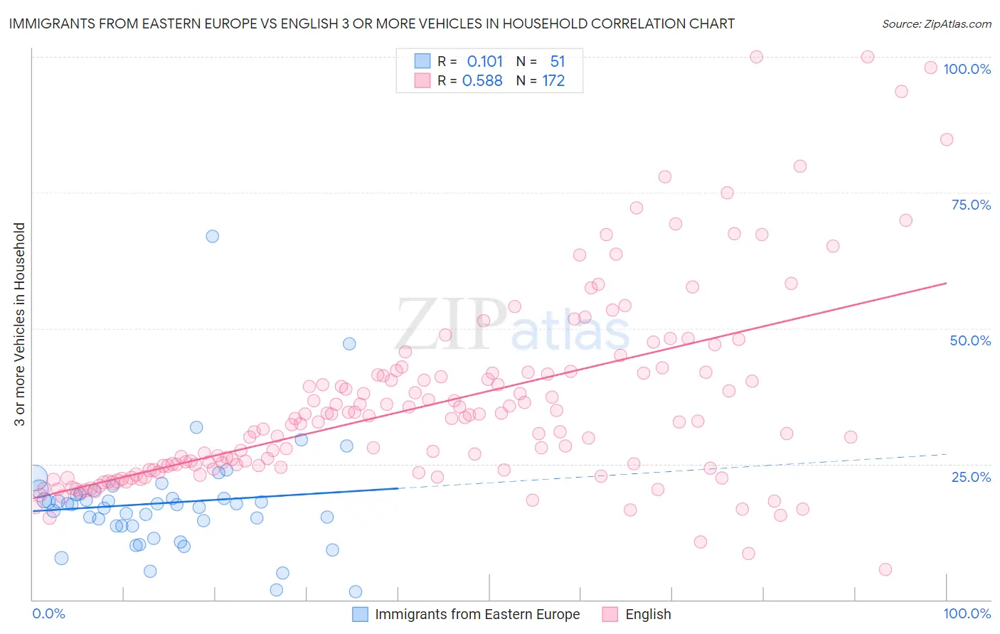 Immigrants from Eastern Europe vs English 3 or more Vehicles in Household