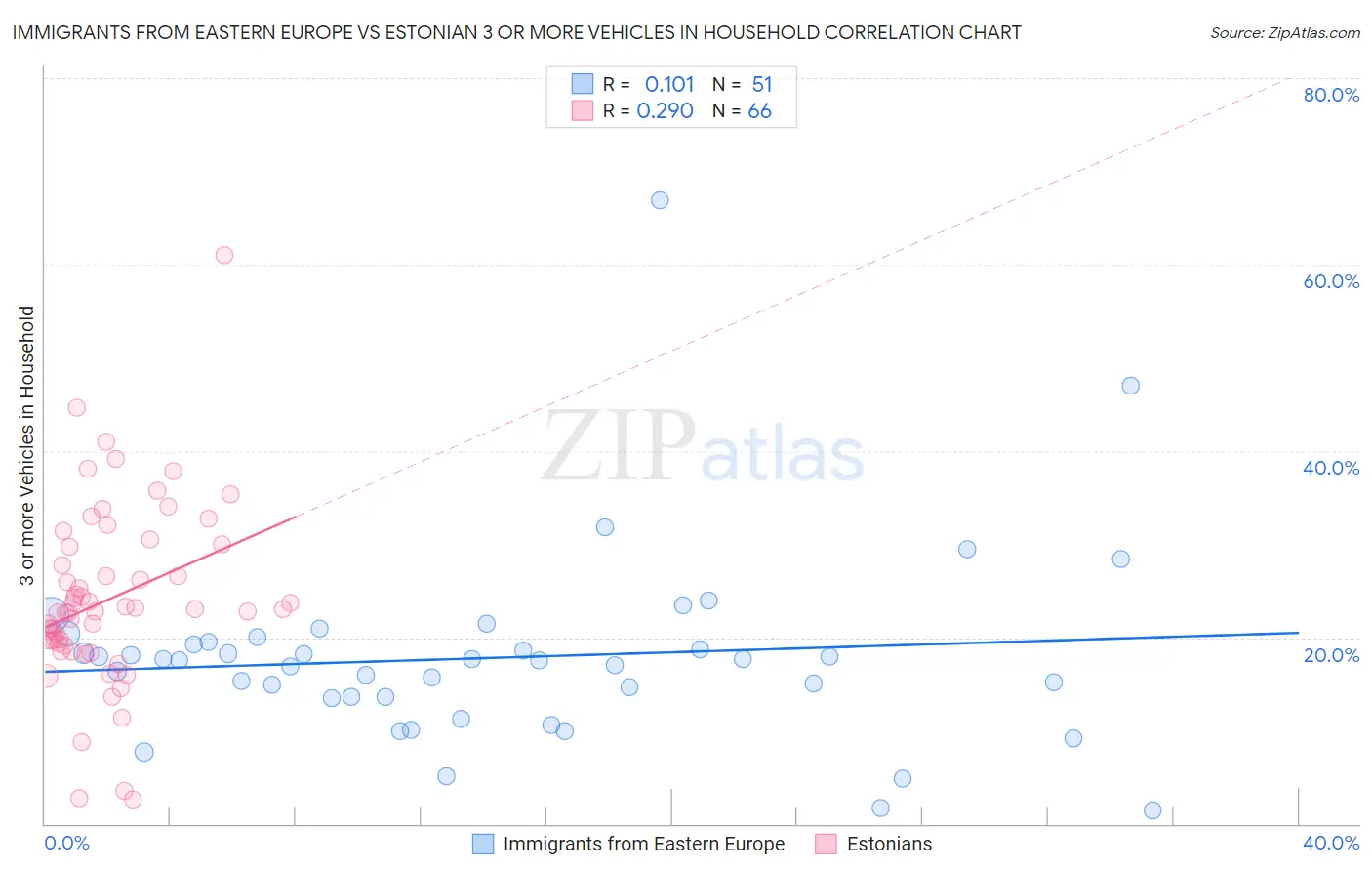 Immigrants from Eastern Europe vs Estonian 3 or more Vehicles in Household