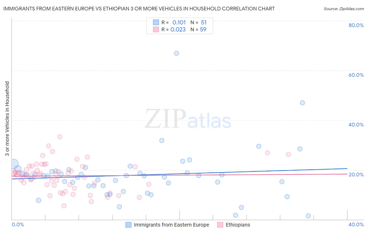 Immigrants from Eastern Europe vs Ethiopian 3 or more Vehicles in Household