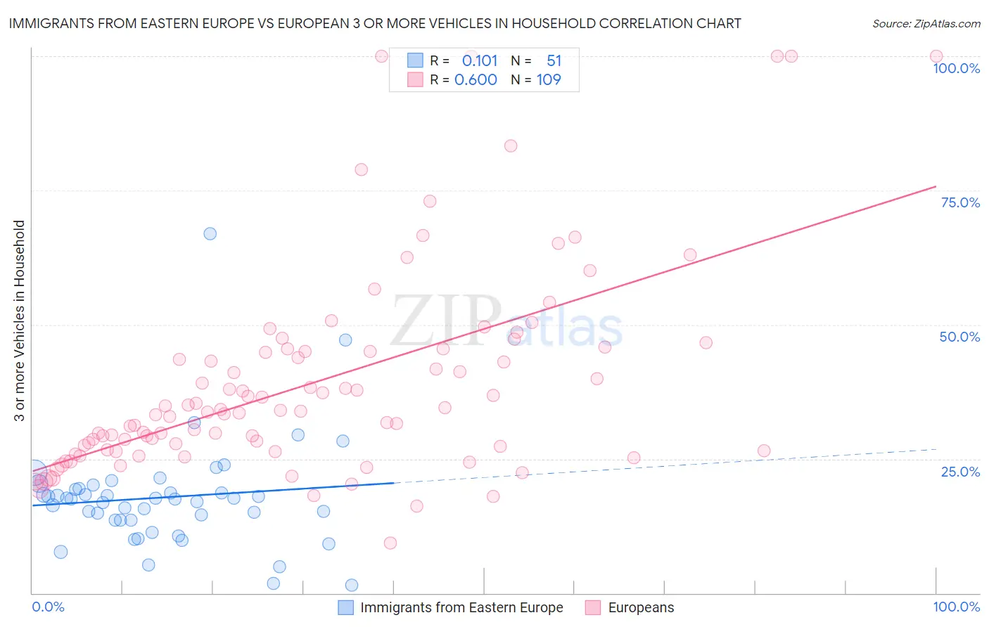 Immigrants from Eastern Europe vs European 3 or more Vehicles in Household