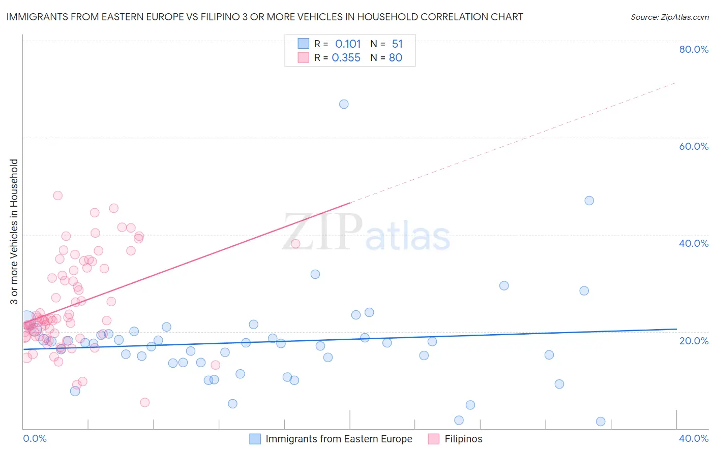 Immigrants from Eastern Europe vs Filipino 3 or more Vehicles in Household