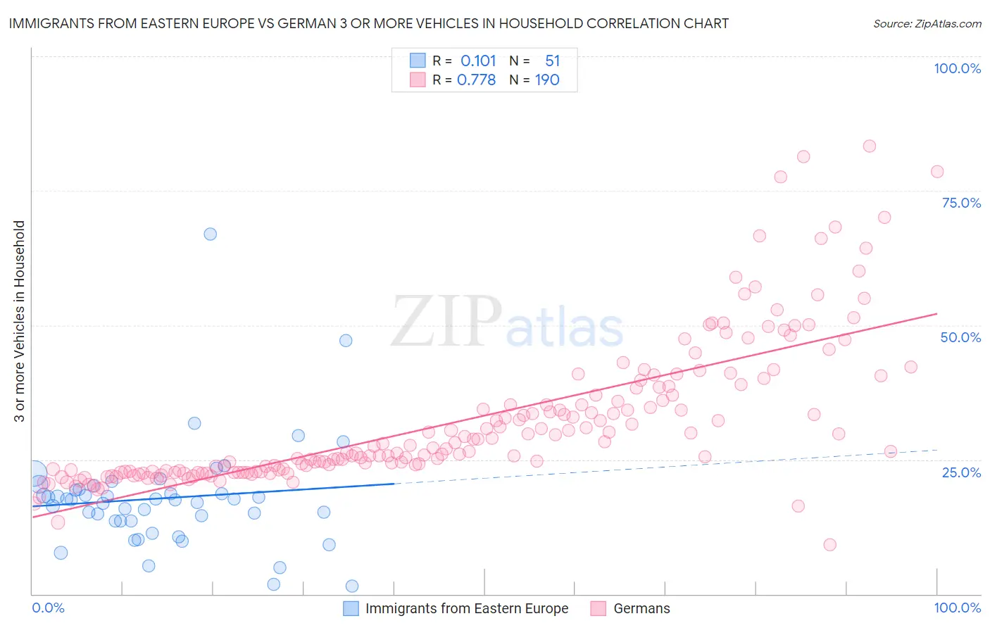 Immigrants from Eastern Europe vs German 3 or more Vehicles in Household