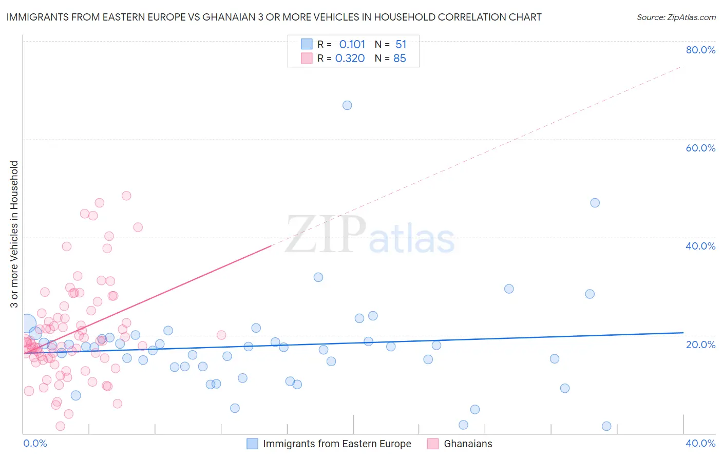 Immigrants from Eastern Europe vs Ghanaian 3 or more Vehicles in Household