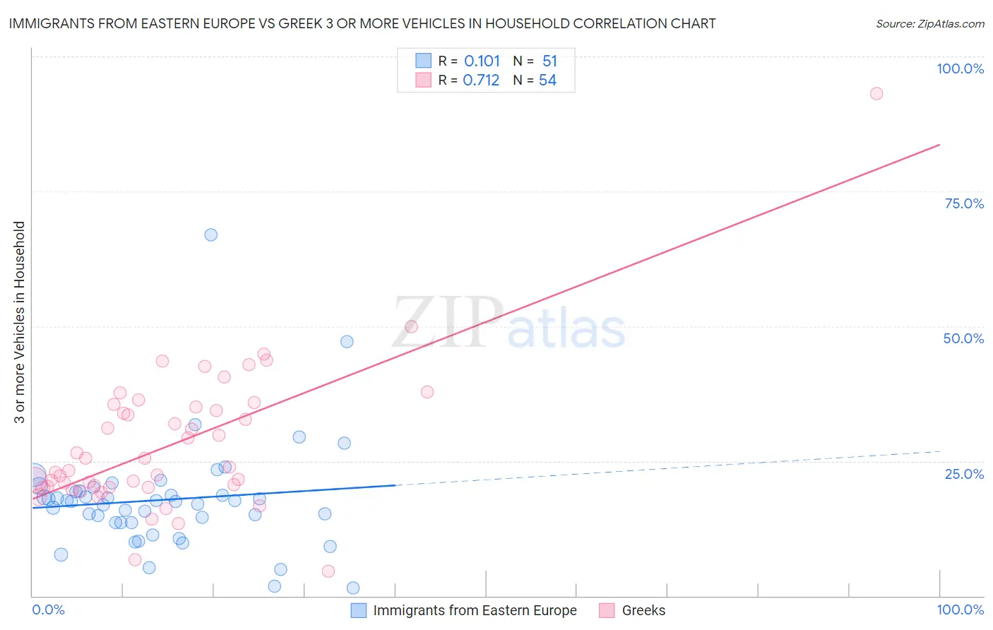 Immigrants from Eastern Europe vs Greek 3 or more Vehicles in Household
