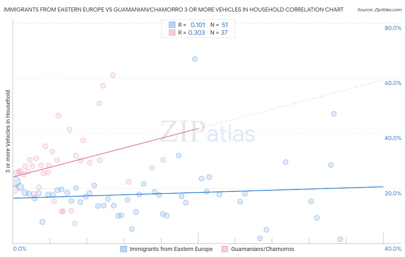 Immigrants from Eastern Europe vs Guamanian/Chamorro 3 or more Vehicles in Household