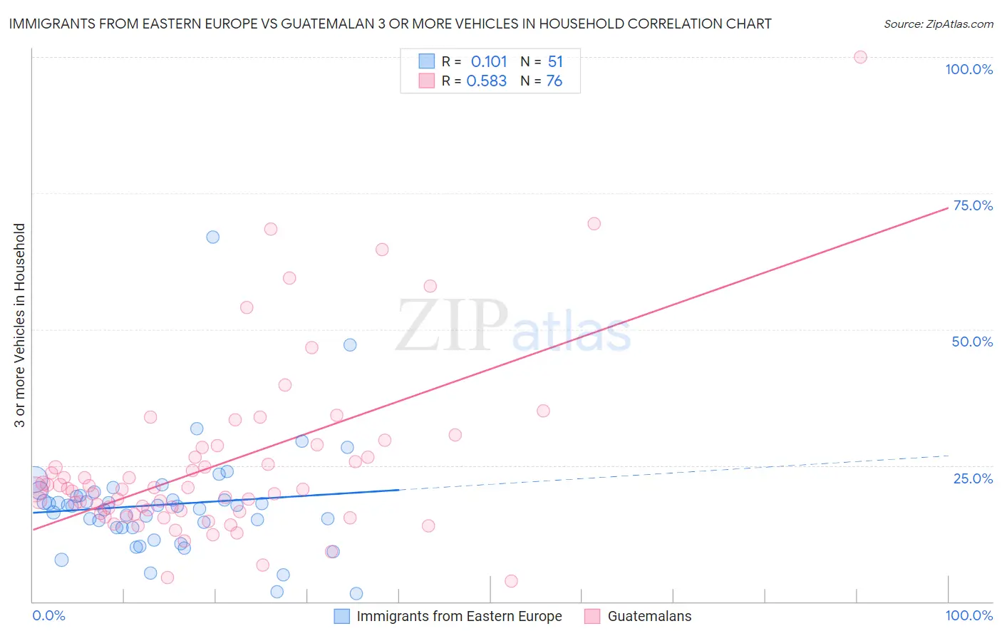 Immigrants from Eastern Europe vs Guatemalan 3 or more Vehicles in Household