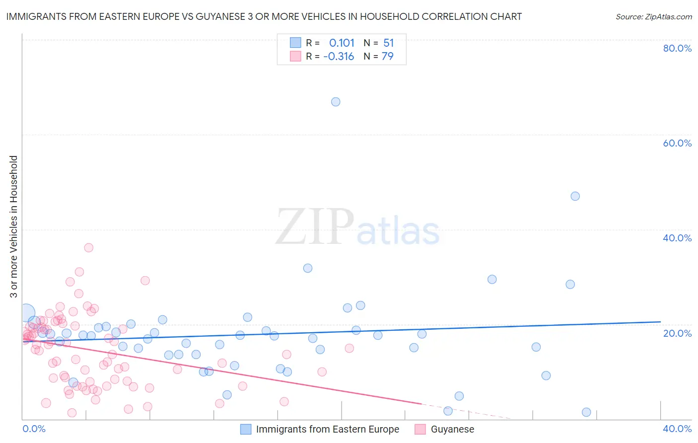 Immigrants from Eastern Europe vs Guyanese 3 or more Vehicles in Household