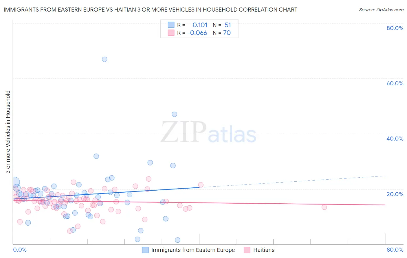 Immigrants from Eastern Europe vs Haitian 3 or more Vehicles in Household
