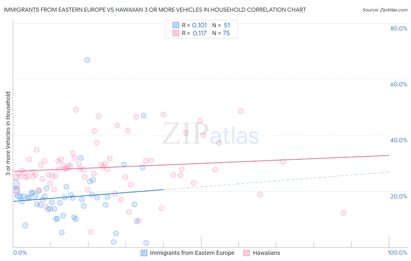 Immigrants from Eastern Europe vs Hawaiian 3 or more Vehicles in Household