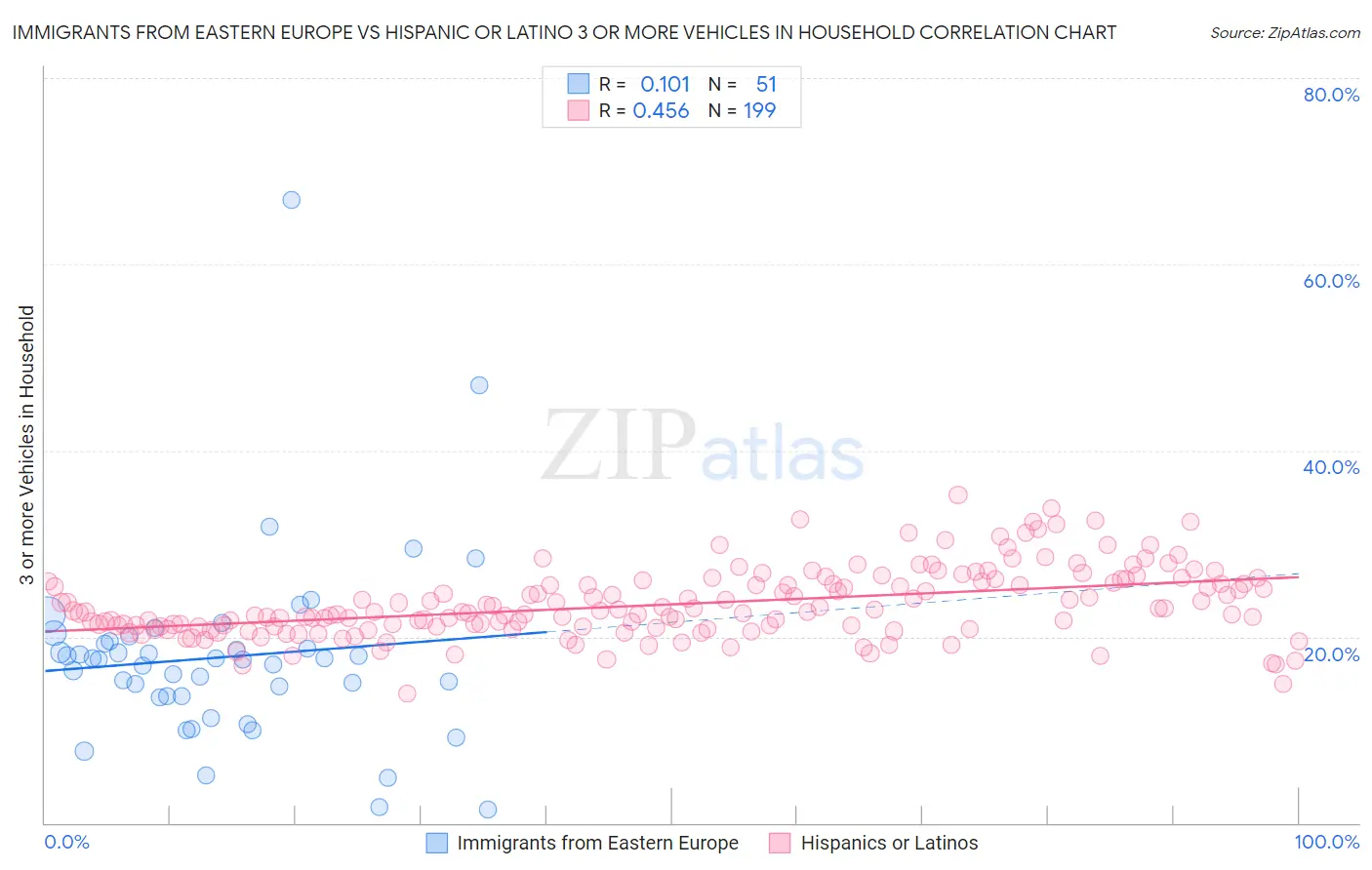 Immigrants from Eastern Europe vs Hispanic or Latino 3 or more Vehicles in Household