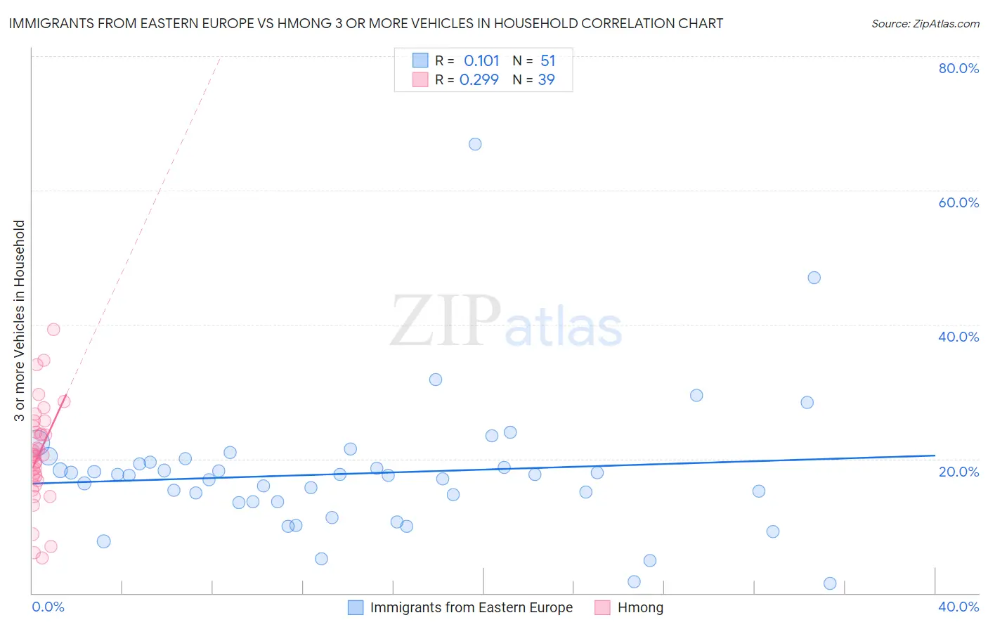 Immigrants from Eastern Europe vs Hmong 3 or more Vehicles in Household