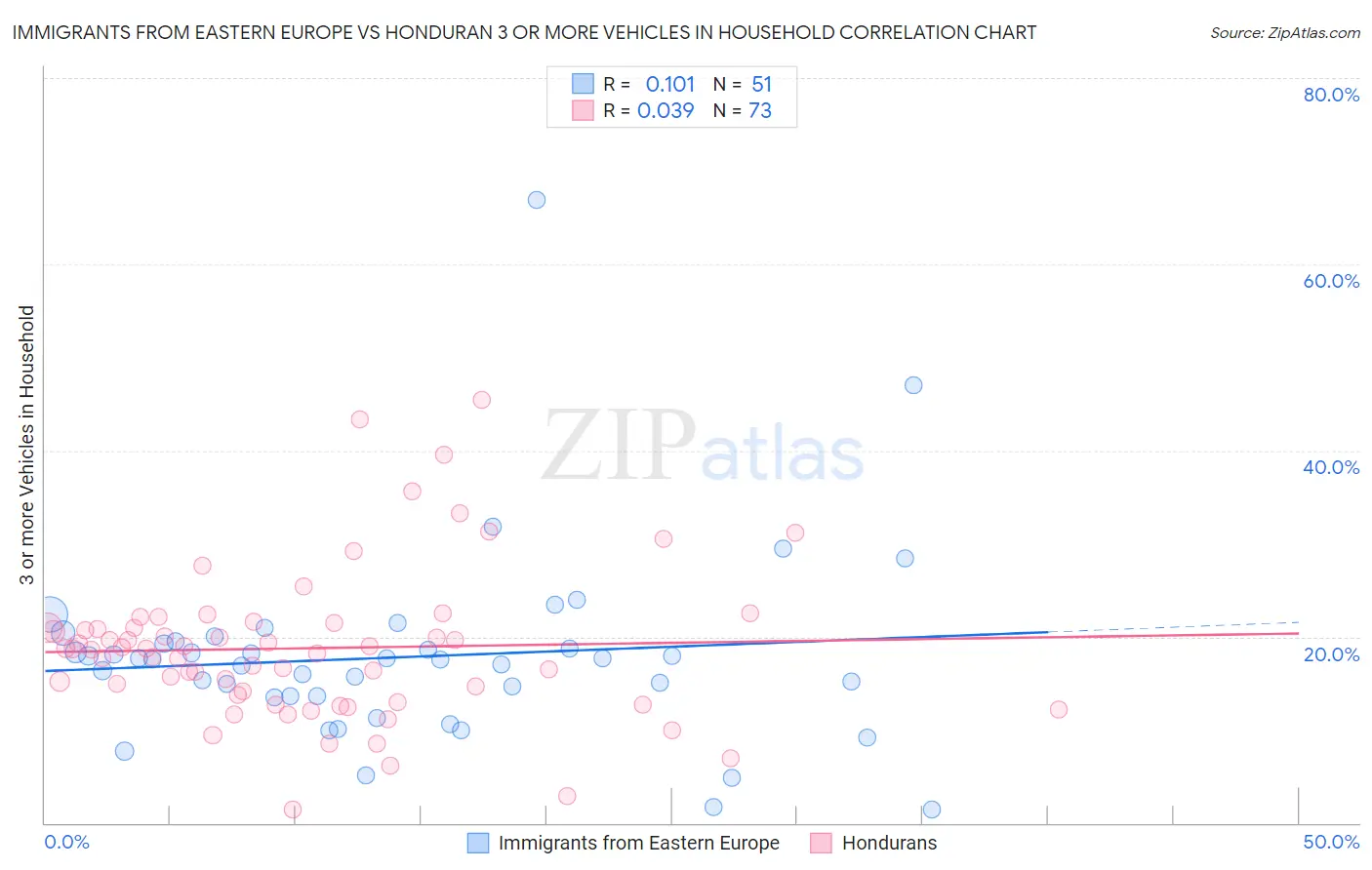 Immigrants from Eastern Europe vs Honduran 3 or more Vehicles in Household
