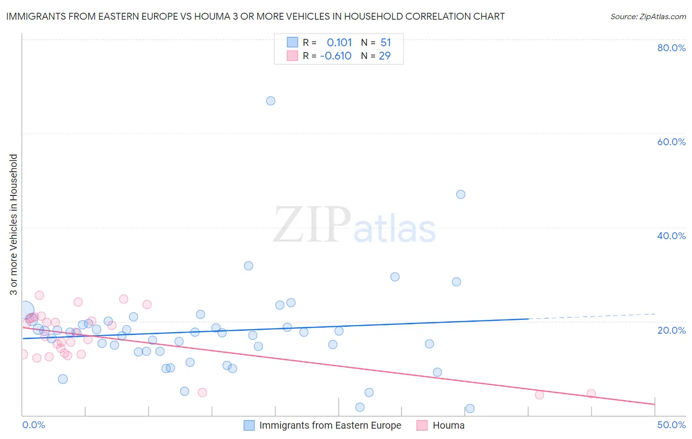 Immigrants from Eastern Europe vs Houma 3 or more Vehicles in Household