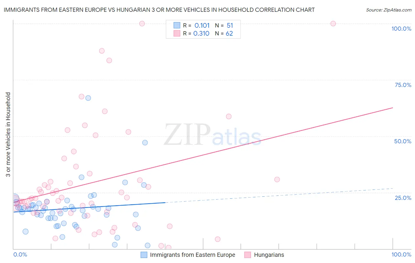 Immigrants from Eastern Europe vs Hungarian 3 or more Vehicles in Household