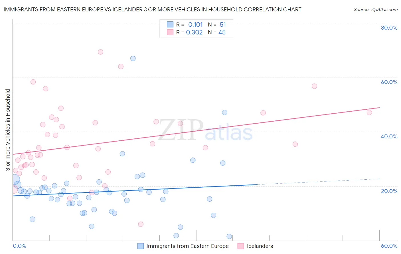 Immigrants from Eastern Europe vs Icelander 3 or more Vehicles in Household
