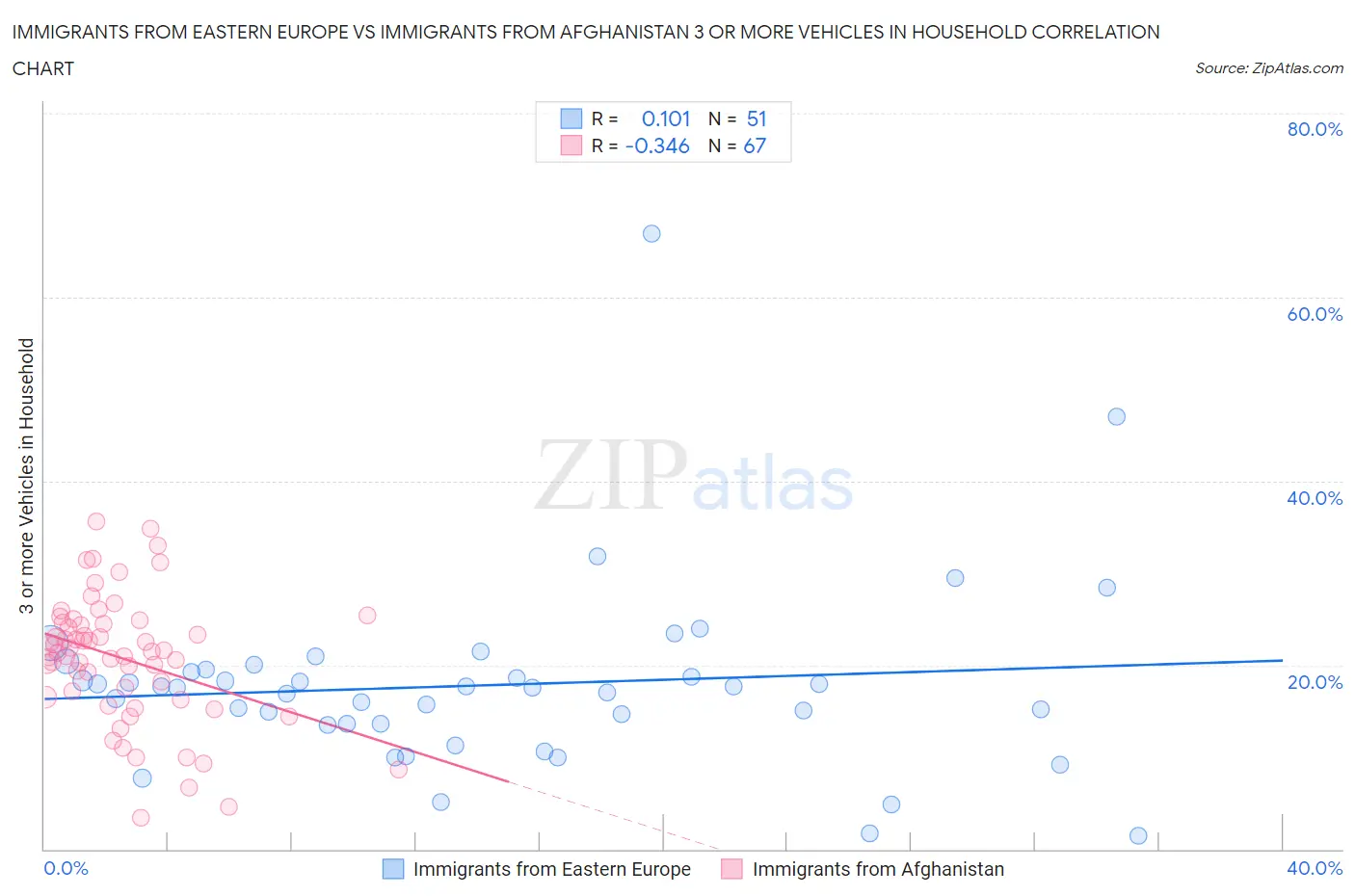 Immigrants from Eastern Europe vs Immigrants from Afghanistan 3 or more Vehicles in Household