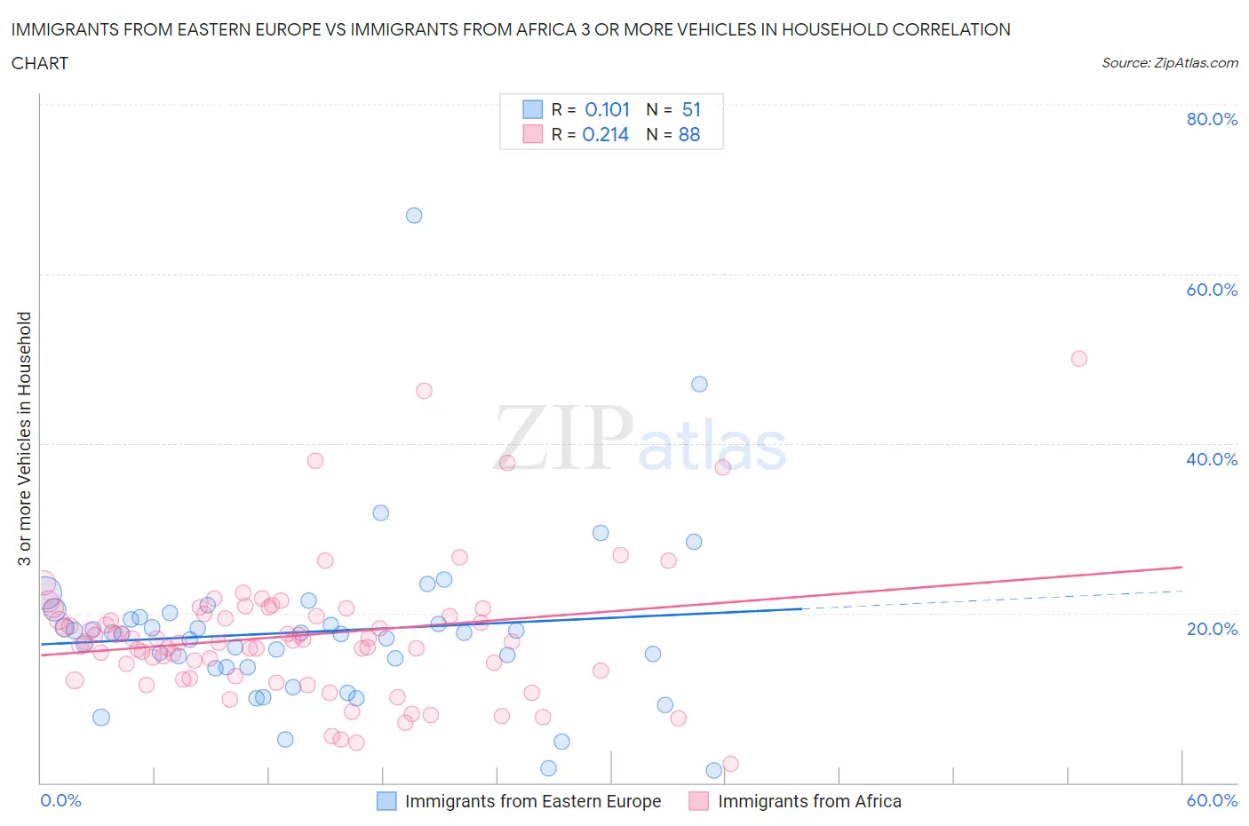 Immigrants from Eastern Europe vs Immigrants from Africa 3 or more Vehicles in Household