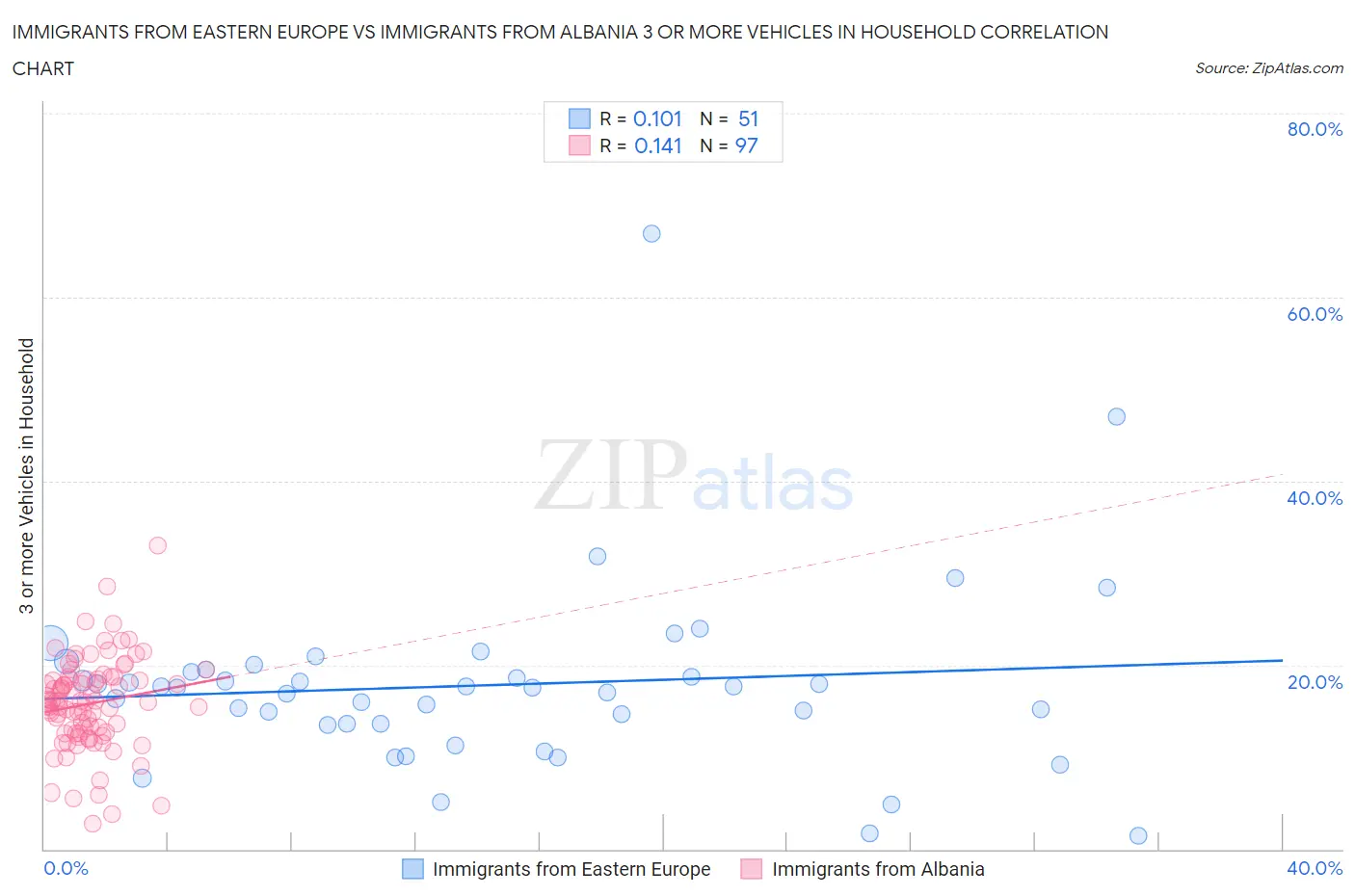 Immigrants from Eastern Europe vs Immigrants from Albania 3 or more Vehicles in Household