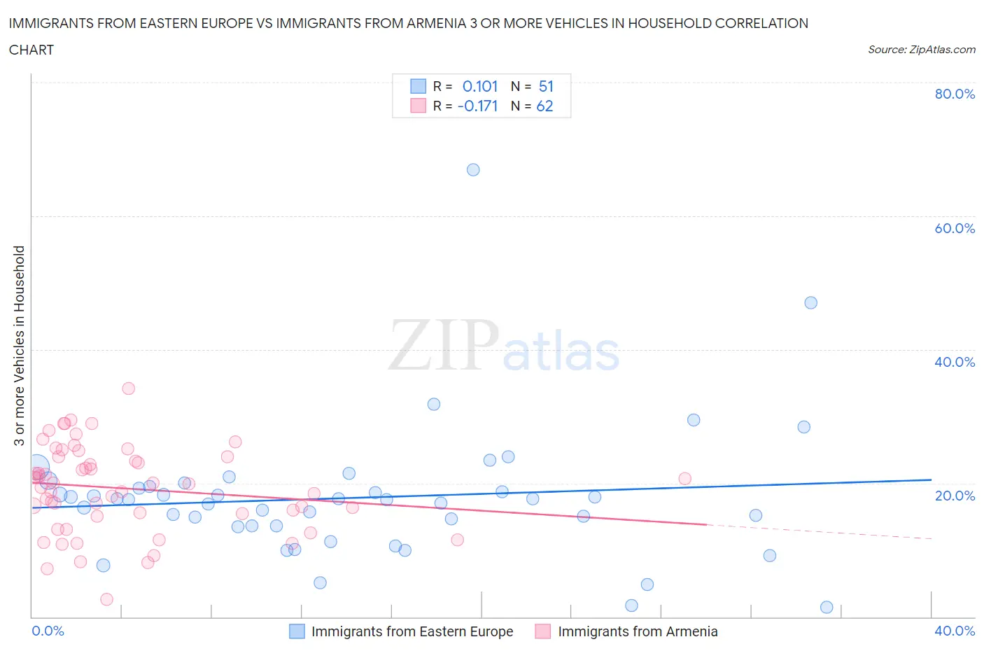 Immigrants from Eastern Europe vs Immigrants from Armenia 3 or more Vehicles in Household