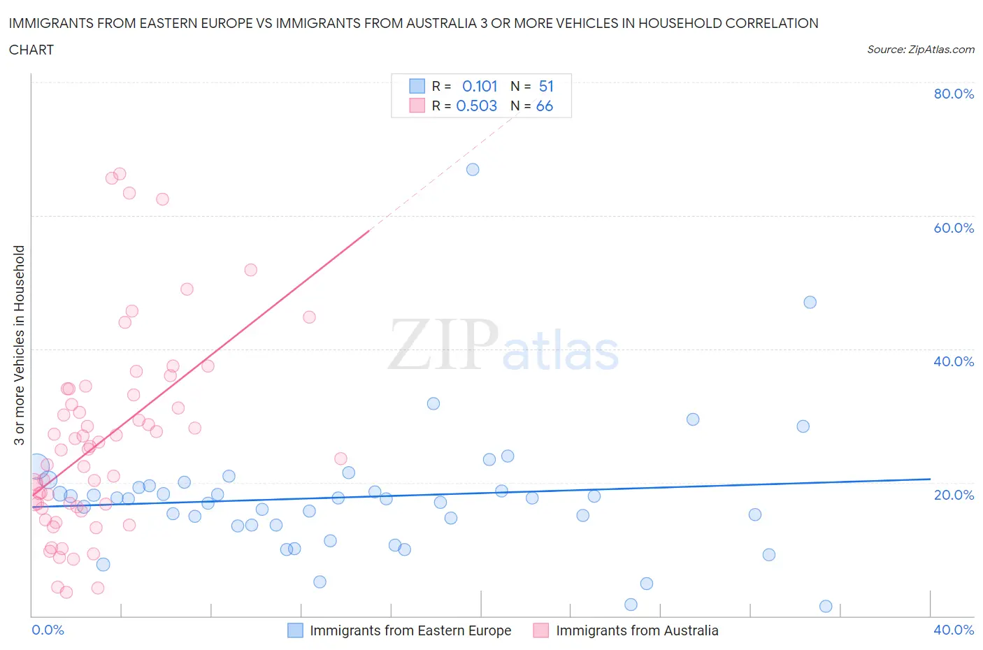 Immigrants from Eastern Europe vs Immigrants from Australia 3 or more Vehicles in Household