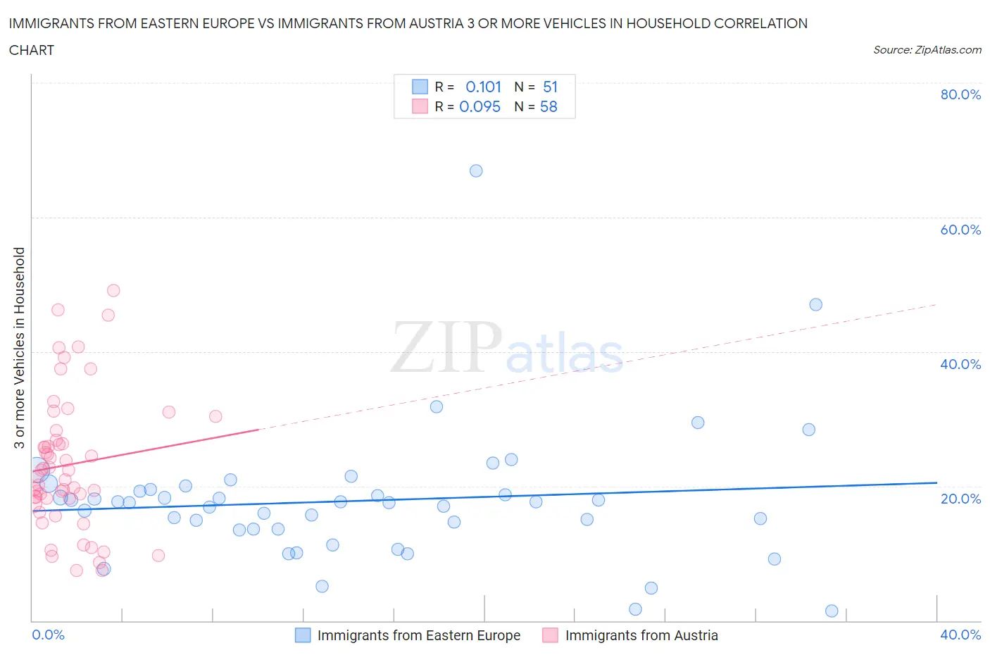 Immigrants from Eastern Europe vs Immigrants from Austria 3 or more Vehicles in Household