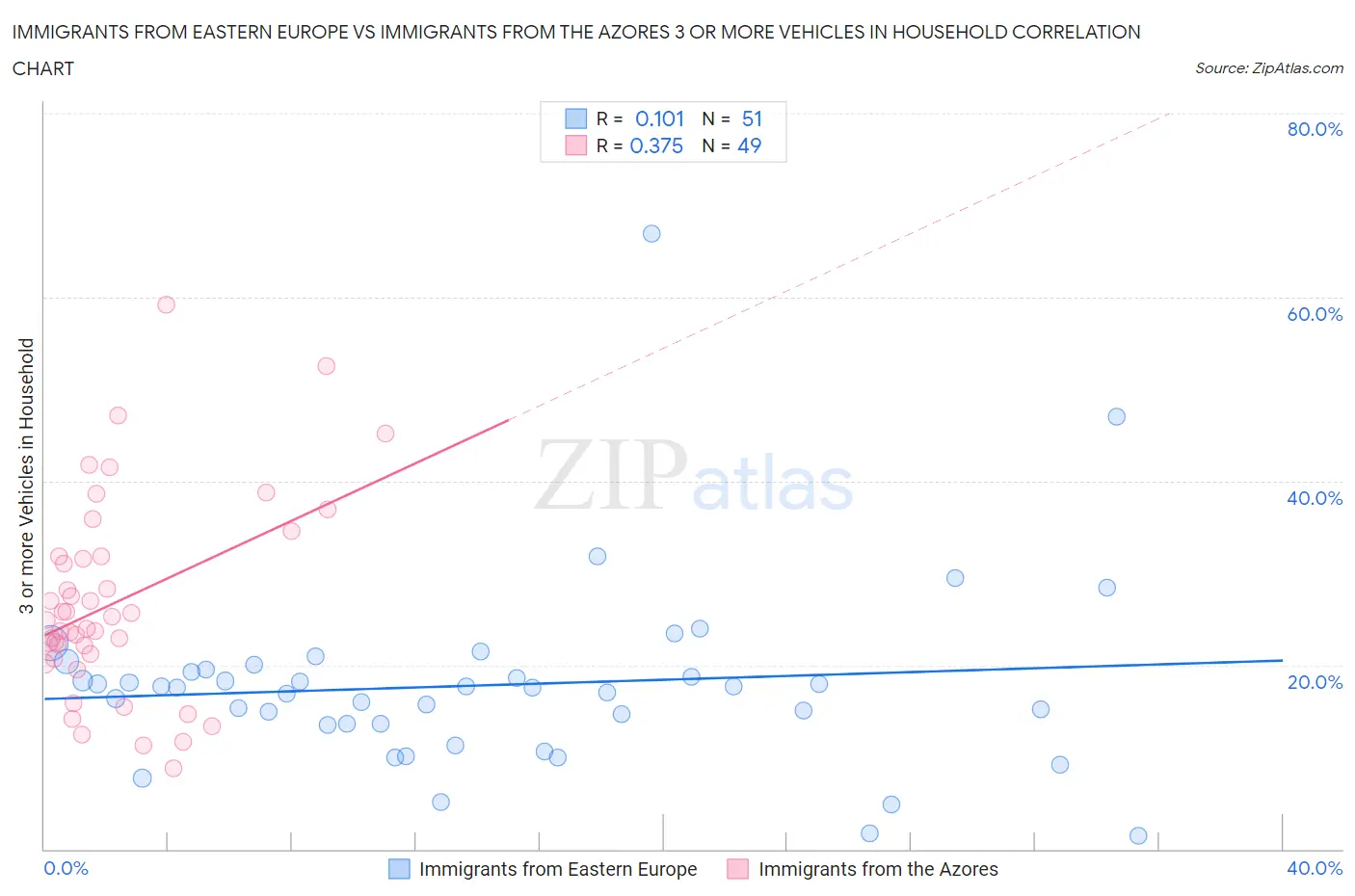 Immigrants from Eastern Europe vs Immigrants from the Azores 3 or more Vehicles in Household