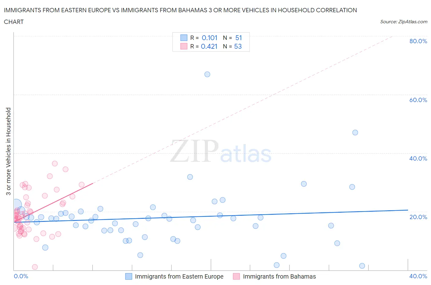 Immigrants from Eastern Europe vs Immigrants from Bahamas 3 or more Vehicles in Household