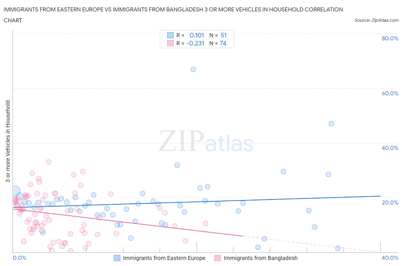 Immigrants from Eastern Europe vs Immigrants from Bangladesh 3 or more Vehicles in Household