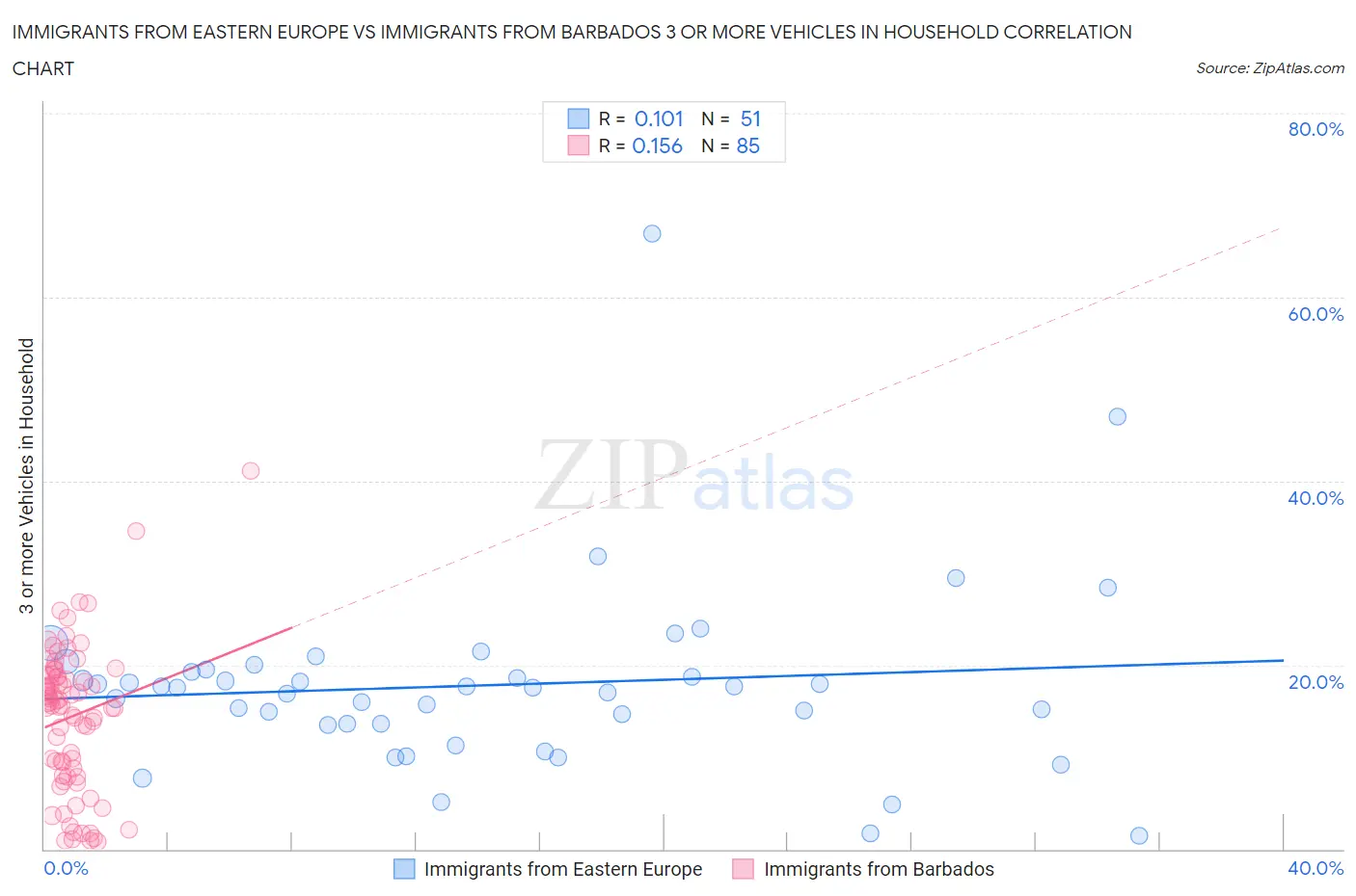 Immigrants from Eastern Europe vs Immigrants from Barbados 3 or more Vehicles in Household