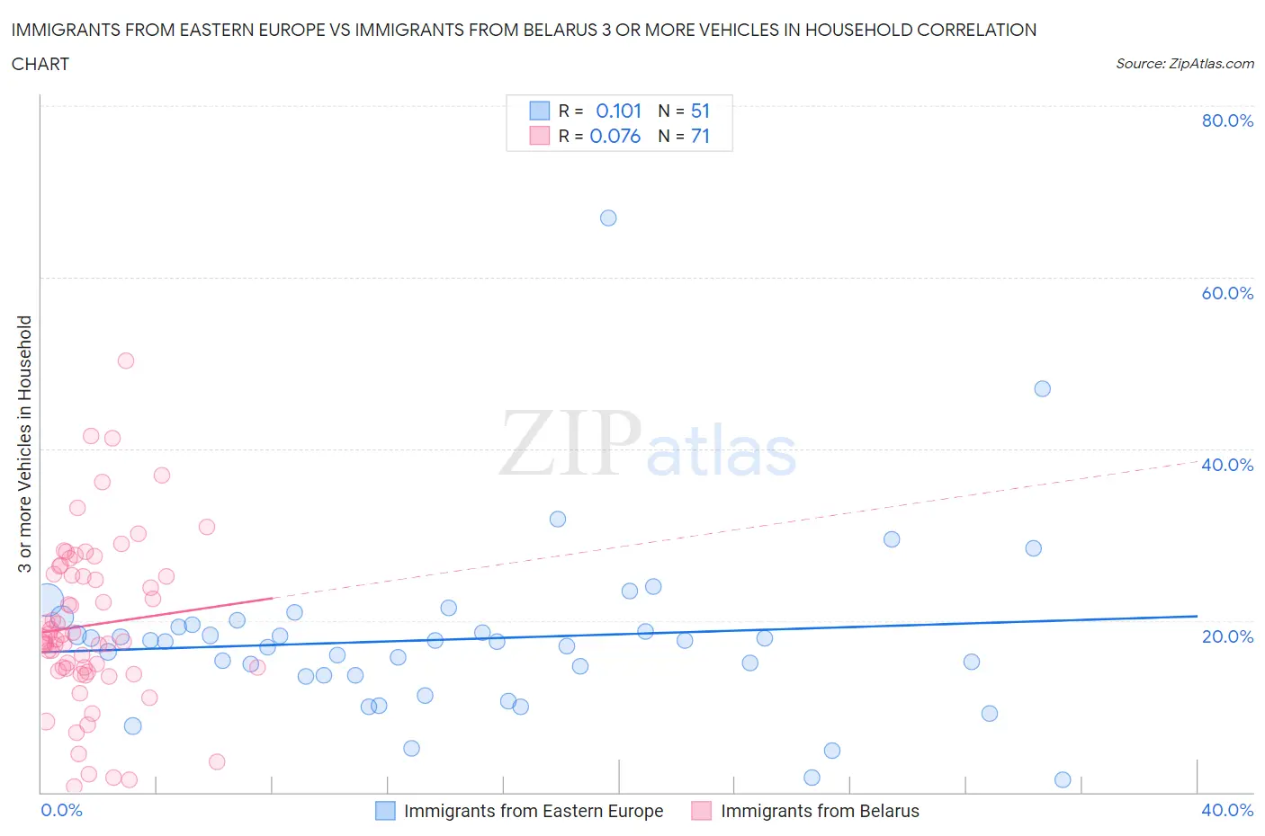 Immigrants from Eastern Europe vs Immigrants from Belarus 3 or more Vehicles in Household