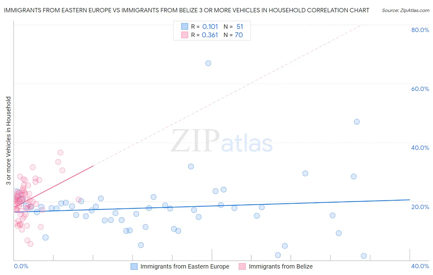 Immigrants from Eastern Europe vs Immigrants from Belize 3 or more Vehicles in Household