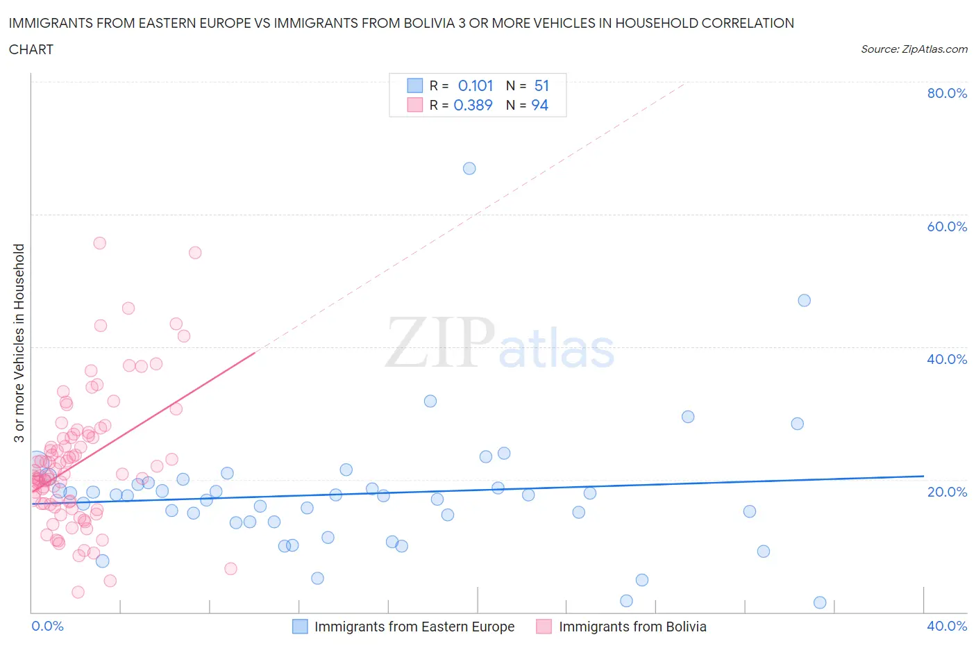 Immigrants from Eastern Europe vs Immigrants from Bolivia 3 or more Vehicles in Household