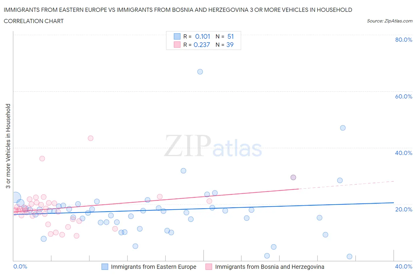Immigrants from Eastern Europe vs Immigrants from Bosnia and Herzegovina 3 or more Vehicles in Household