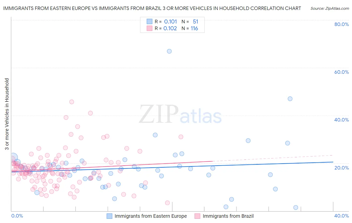 Immigrants from Eastern Europe vs Immigrants from Brazil 3 or more Vehicles in Household