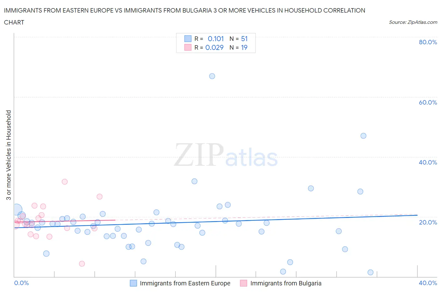 Immigrants from Eastern Europe vs Immigrants from Bulgaria 3 or more Vehicles in Household