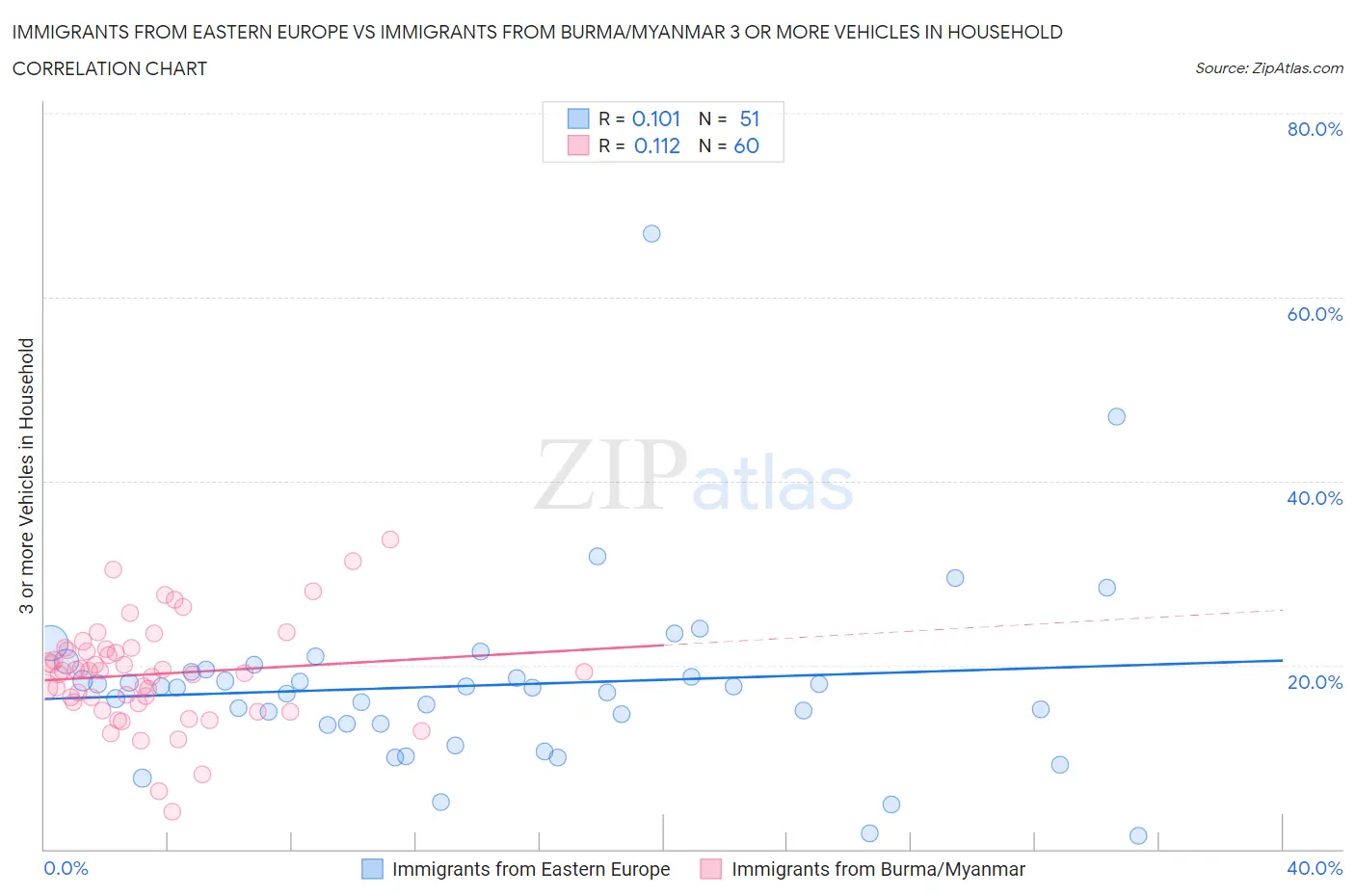 Immigrants from Eastern Europe vs Immigrants from Burma/Myanmar 3 or more Vehicles in Household
