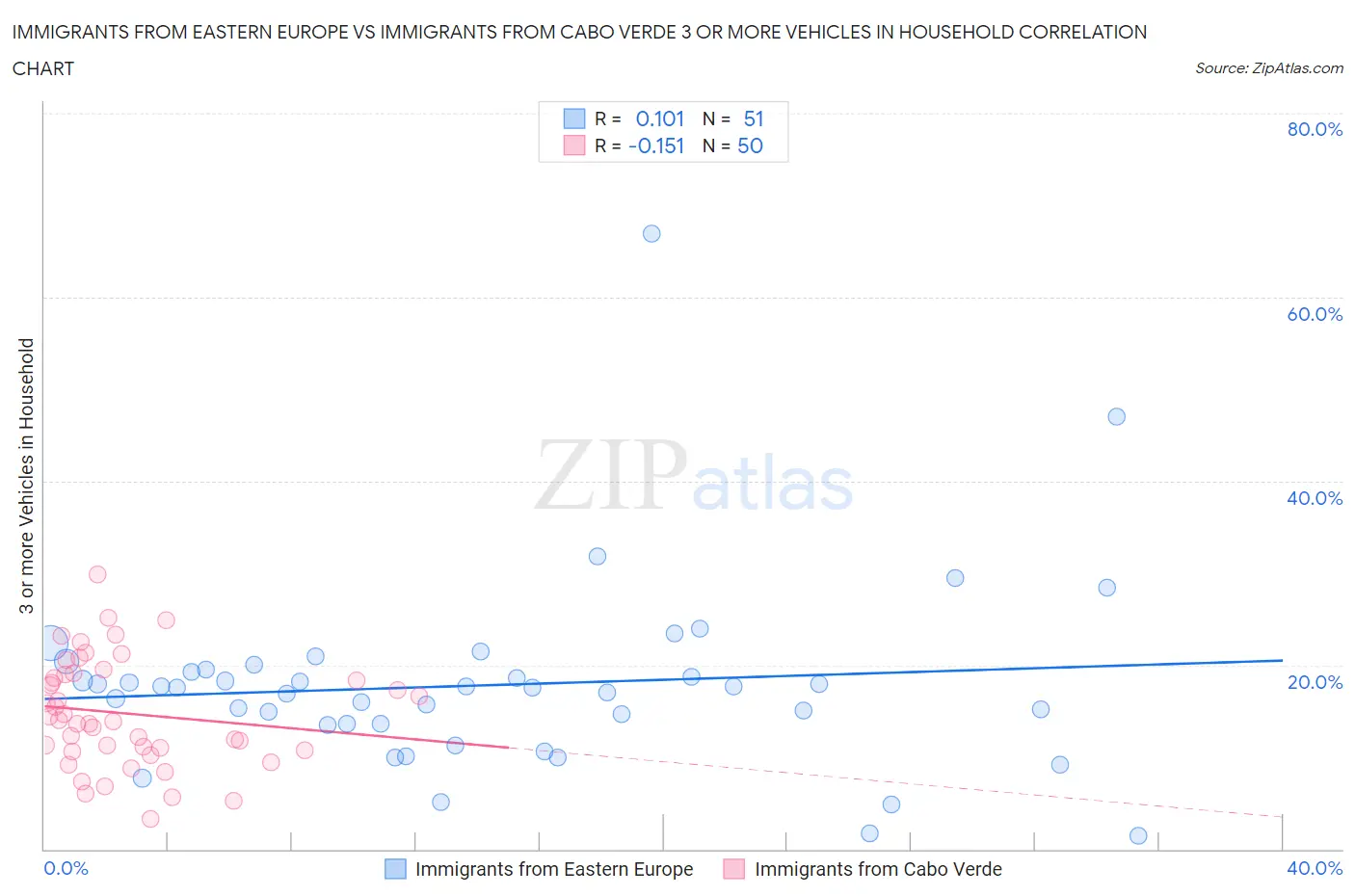 Immigrants from Eastern Europe vs Immigrants from Cabo Verde 3 or more Vehicles in Household