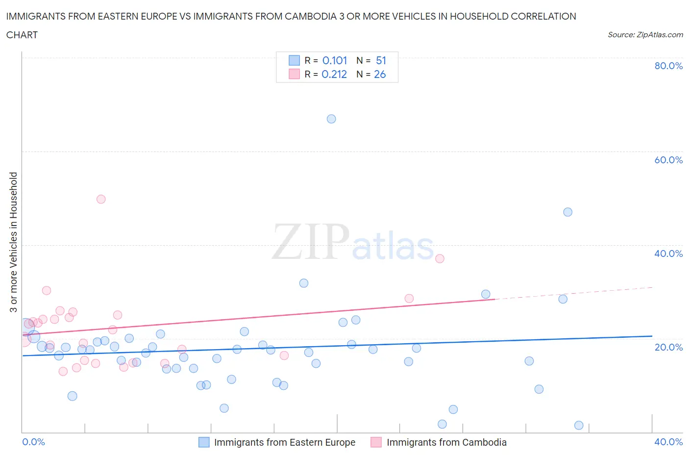 Immigrants from Eastern Europe vs Immigrants from Cambodia 3 or more Vehicles in Household