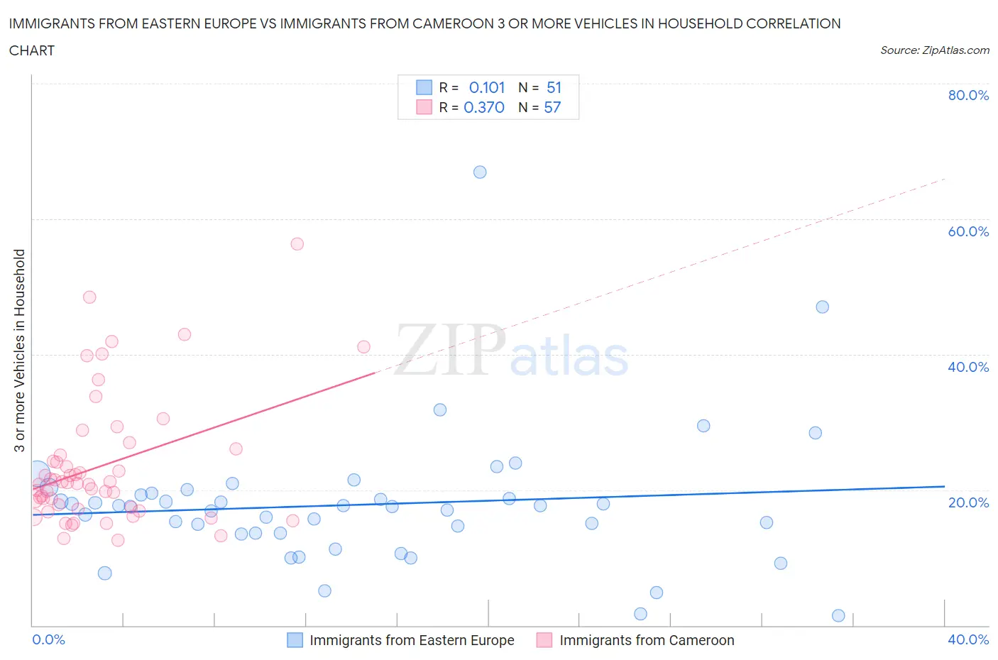 Immigrants from Eastern Europe vs Immigrants from Cameroon 3 or more Vehicles in Household