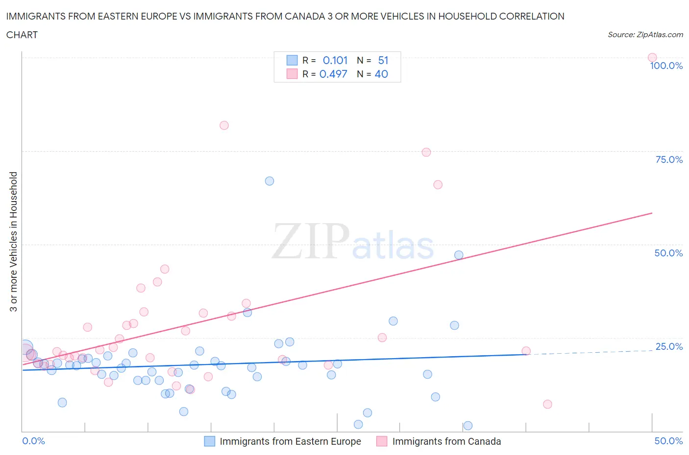 Immigrants from Eastern Europe vs Immigrants from Canada 3 or more Vehicles in Household