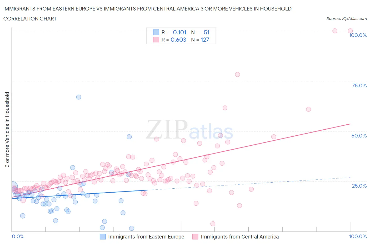 Immigrants from Eastern Europe vs Immigrants from Central America 3 or more Vehicles in Household